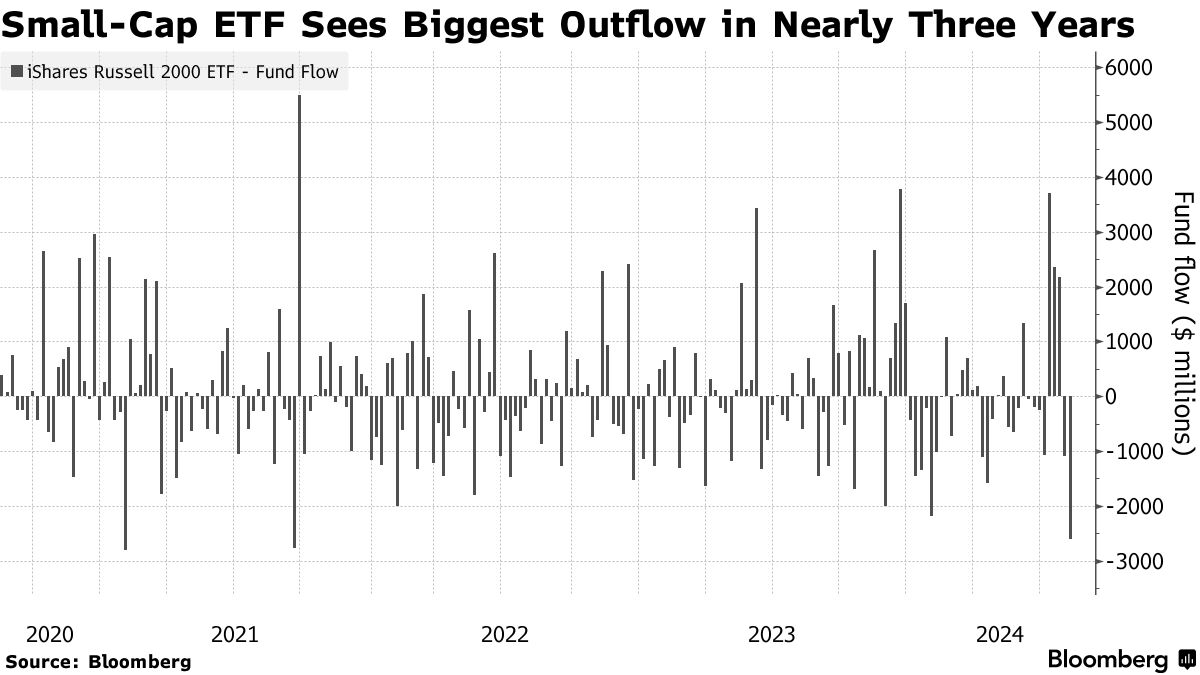 Small-Cap ETF (IWM) Loses Billions as Great Stock Rotation Fizzles -  Bloomberg