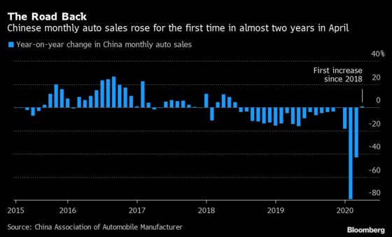 China Car Sales Rebound With First Monthly Gain Since 2018