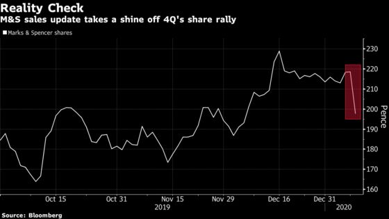 M&S Plunge Provides Reality Check After Stock’s False Dawn