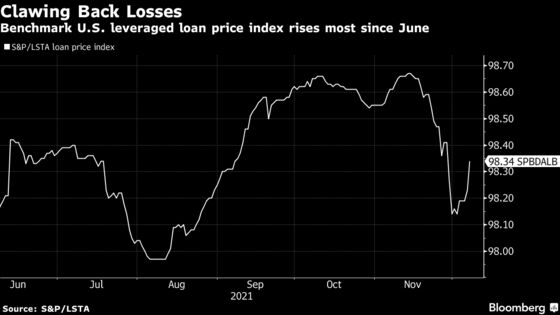Leveraged-Loan Market Sees Biggest Hiccup Since First Pandemic Wave