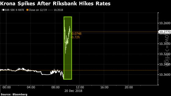 Swedish Riksbank Surprises With First Rate Hike in Seven Years