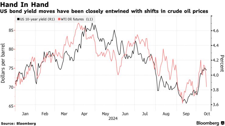 Hand In Hand | US bond yield moves have been closely entwined with shifts in crude oil prices
