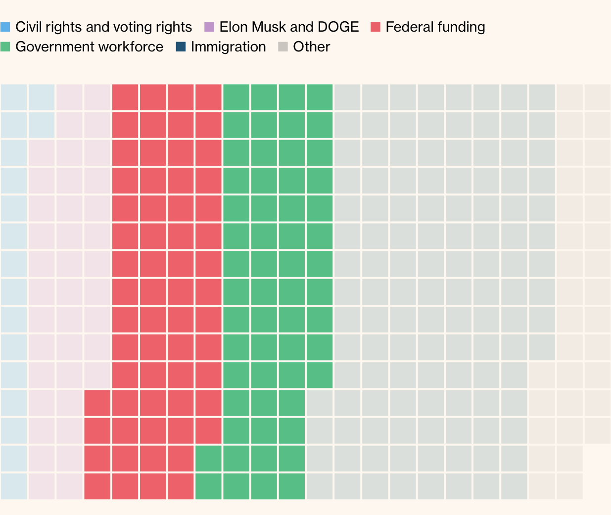waffle plot showing the cases dealing with federal funding and government workforce