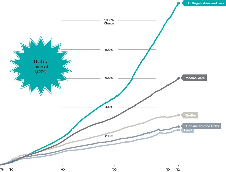 College Tuition's 1,120 Percent Increase