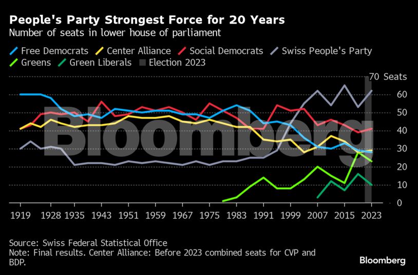 People's Party Strongest Force for 20 Years | Number of seats in lower house of parliament