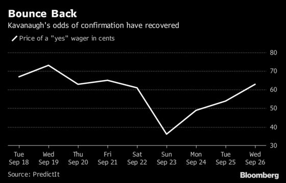 Kavanaugh Confirmation Odds Bounce Back on Prediction Markets