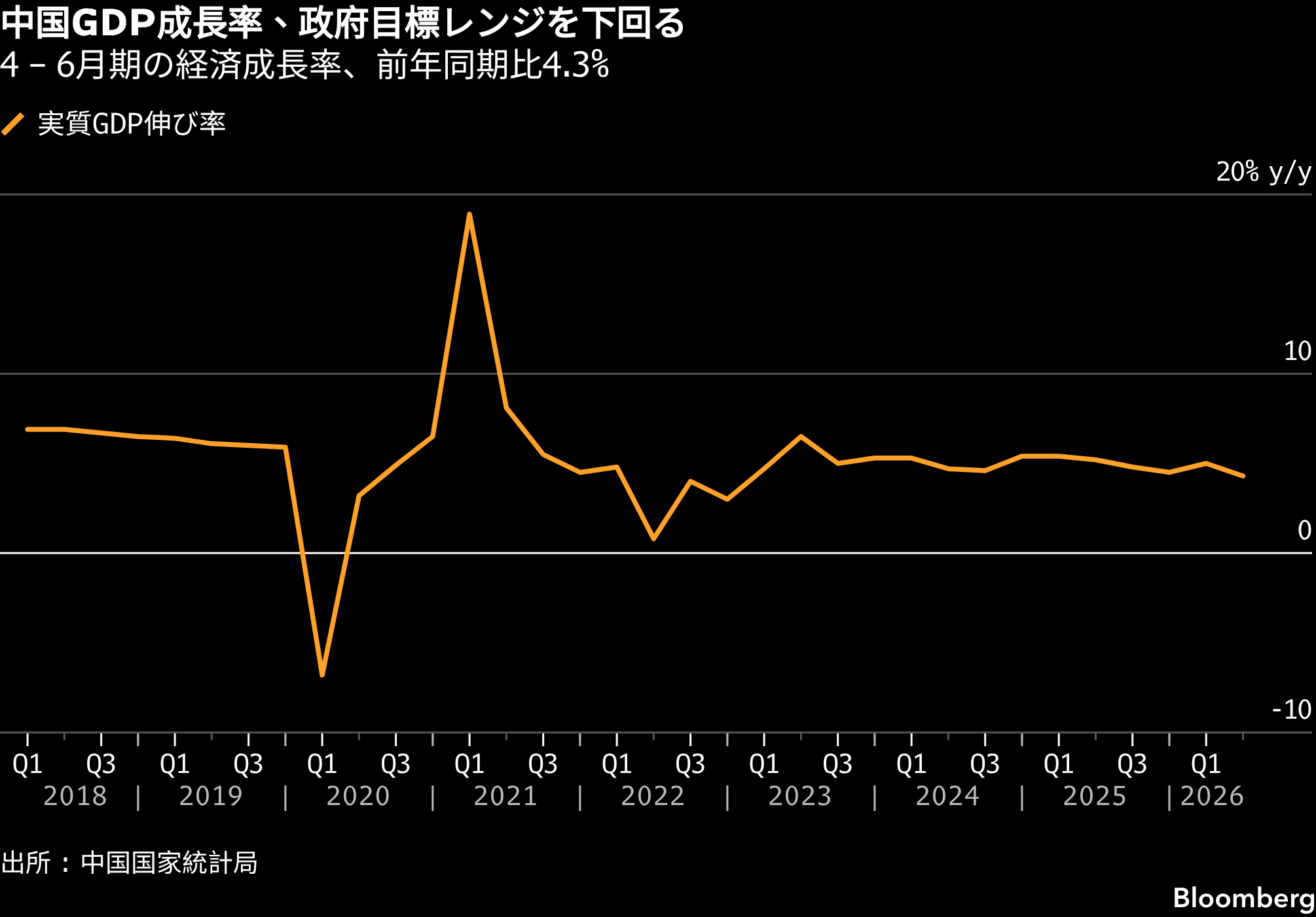 中国、新たな経済成長支援策導入へ－不動産市場安定化の政策も検討