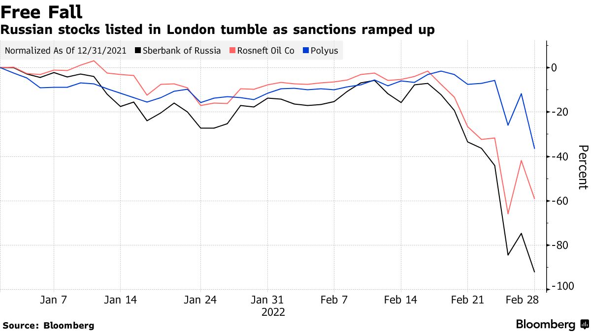 London Stock Exchange Shuts Down Trading of Russia Securities