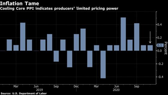 Prices Paid to U.S. Producers Rose at Slower Pace in November