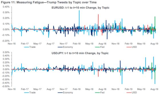 JPMorgan Creates ‘Volfefe’ Index to Track Trump Tweet Impact