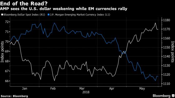 A $142 Billion Fund Says Dollar Rally Done, Now EM Can Shine