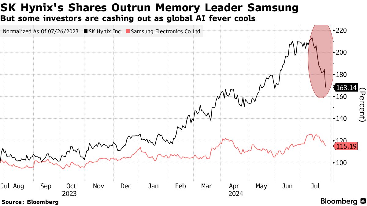 SKハイニックス、時価総額1.5兆円近く失う-決算堅調もAI株安