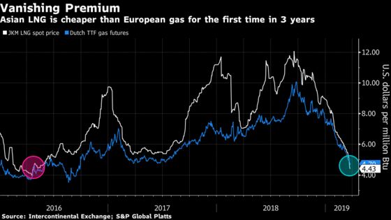 Asia's Vanishing Gas Premium Leaves Europe as Swing Buyer