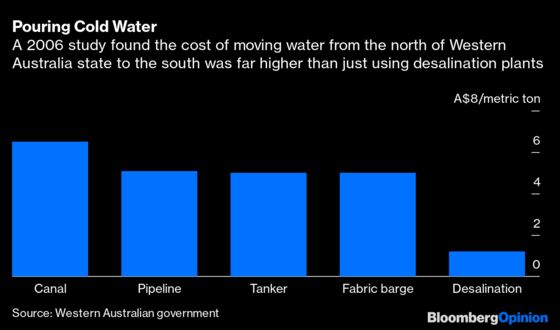 Why Water Won't Make It as a Major Commodity