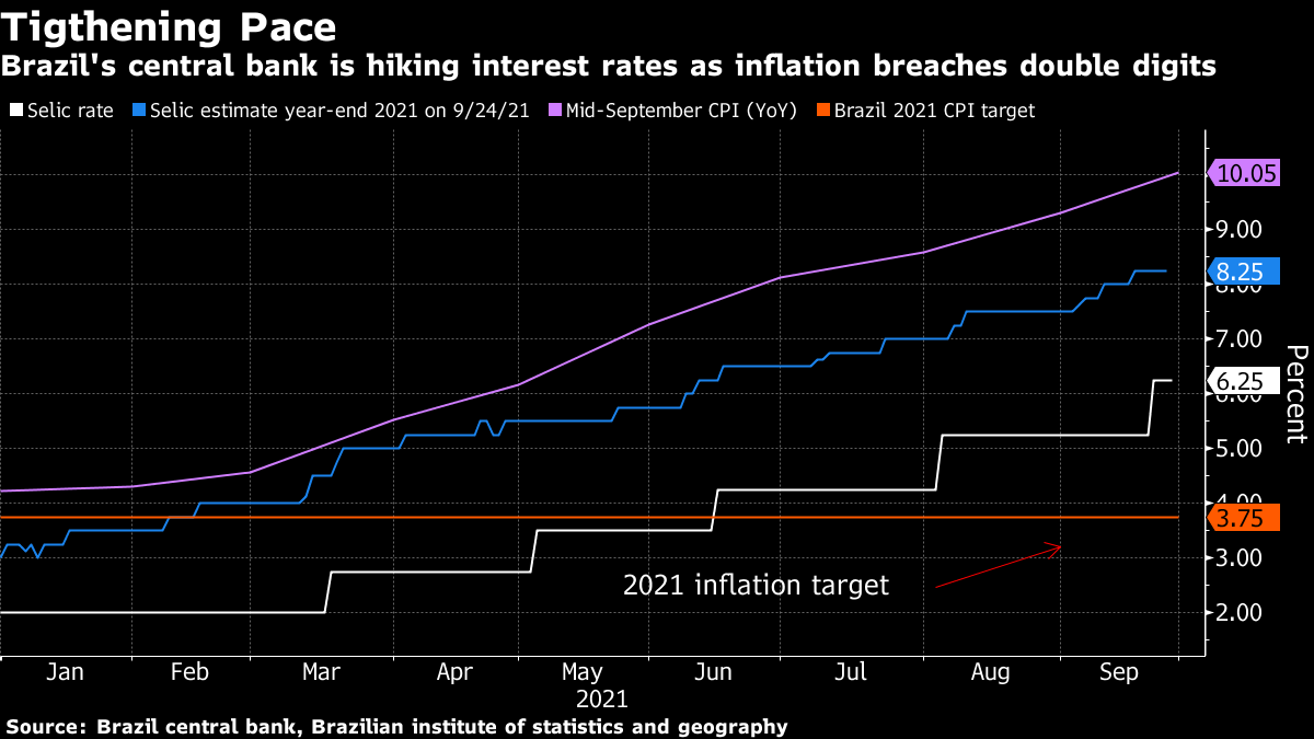 Brazil Seen Raising Rates for Longer, 100 Basis Points at a Time ...