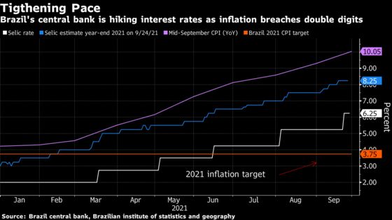 Brazil Seen Raising Rates for Longer, 100 Basis Points at a Time