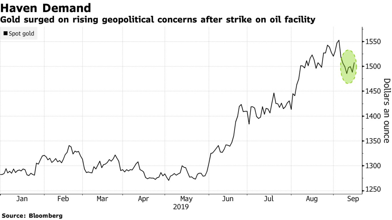 Gold surged on rising geopolitical concerns after strike on oil facility