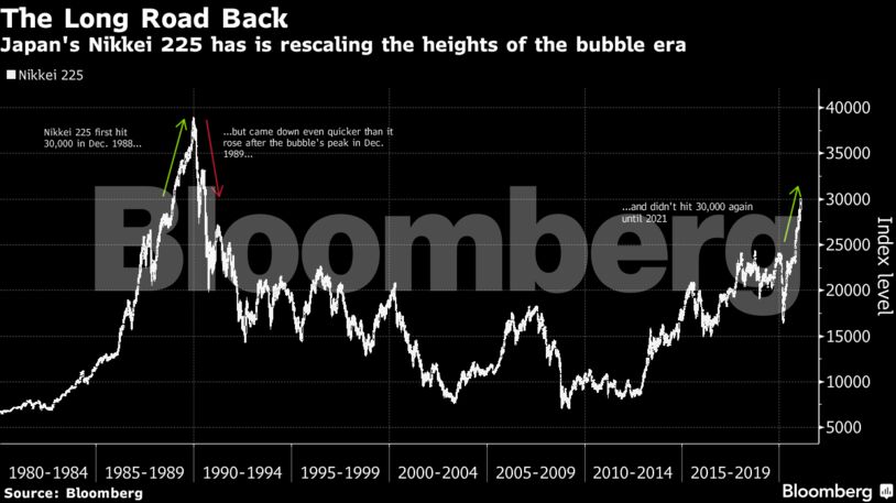 Japan's Nikkei 225 has is rescaling the heights of the bubble era