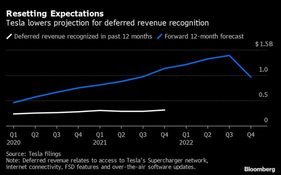Tesla May Be ‘Losing Faith’ in How Soon Self-Driving Will Arrive