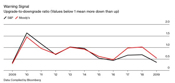 Trouble Brews for American Companies That Gorged on Cheap Credit