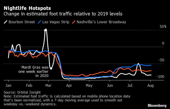 From Bourbon Street to Food Banks, Signs of a Slow U.S. Recovery