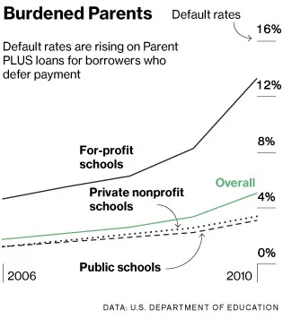 Opening the Door to More College Debt
