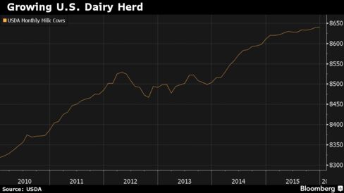 Number of milk cows in top 23 U.S. producing states in thousands.