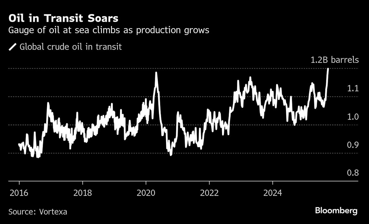 Global Oil at Sea Climbs to a Record as Production Surges