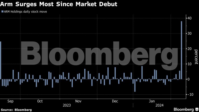 Arm Surges Most Since Market Debut
