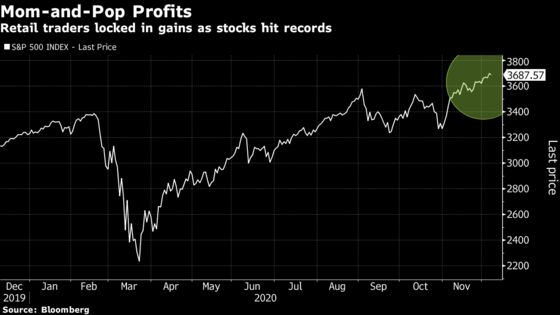 Retail Investors Pocket Gains With Eye Toward Bumpy Year-End