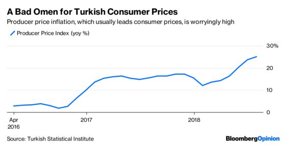 The Turkish Lira Faces an Unwelcome Reminder