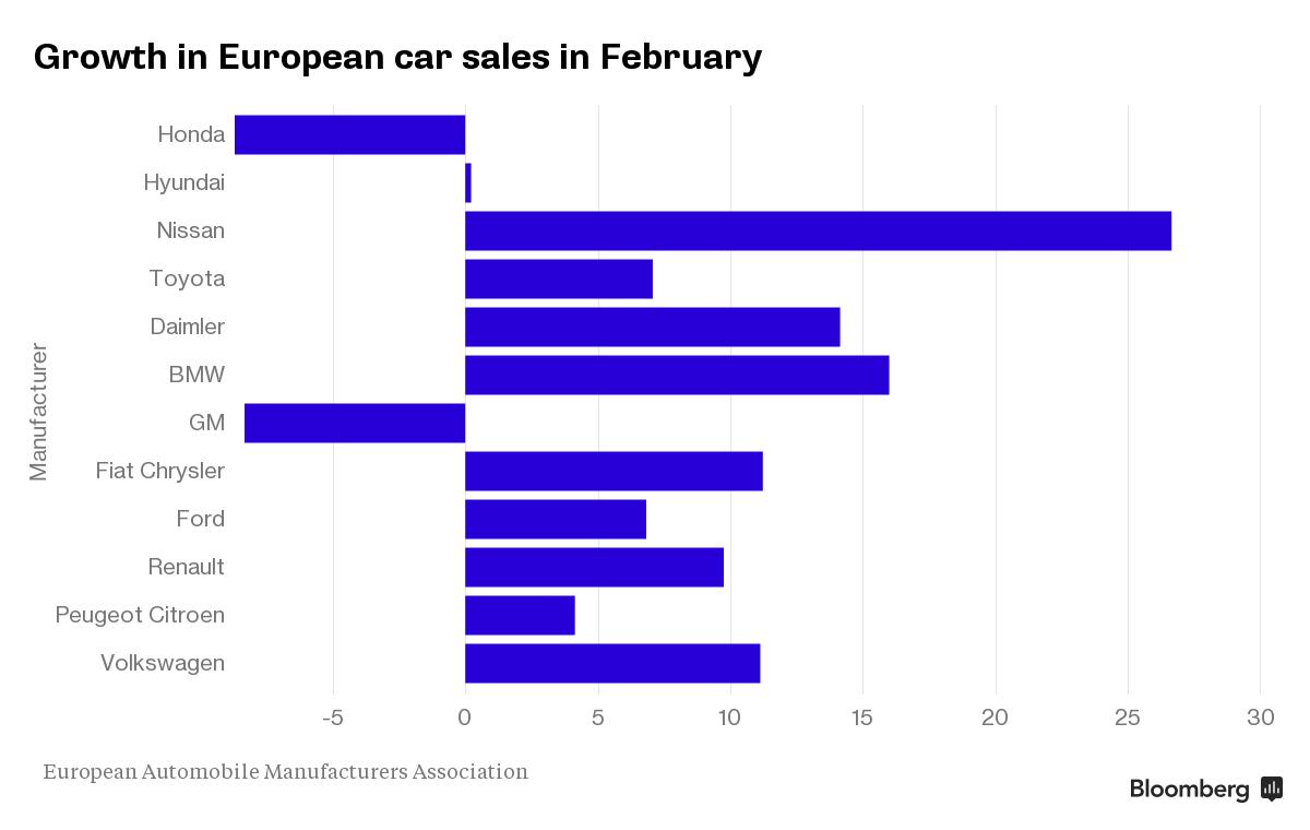 European February Car Sales Rise With Economy Bolstering VW Demand