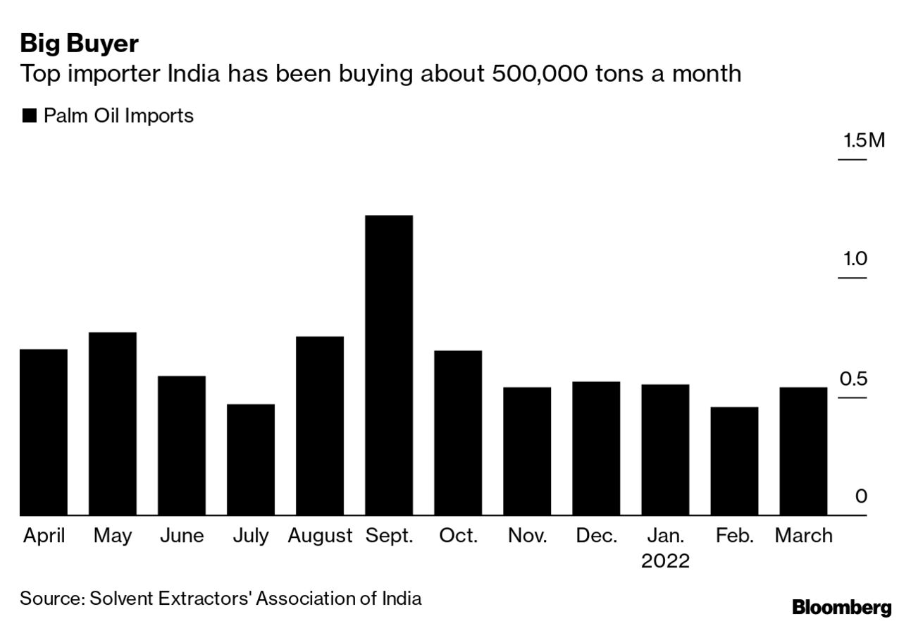 India seen coping with Indonesia curbs on palm oil exports