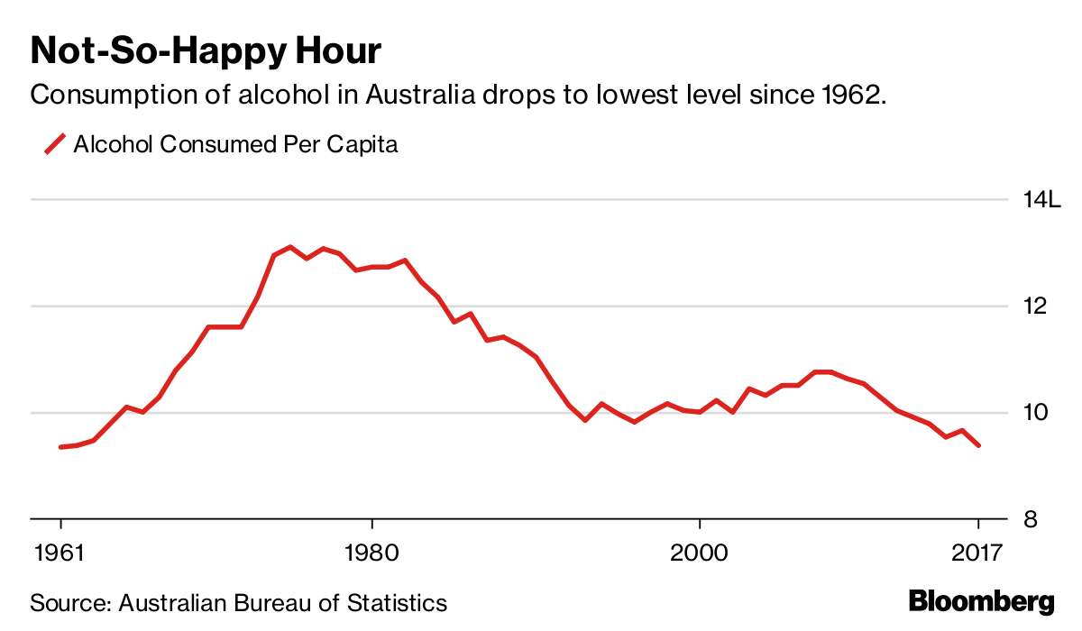 Bottoms Down Australian Alcohol Intake Drops to 55Year Low Bloomberg