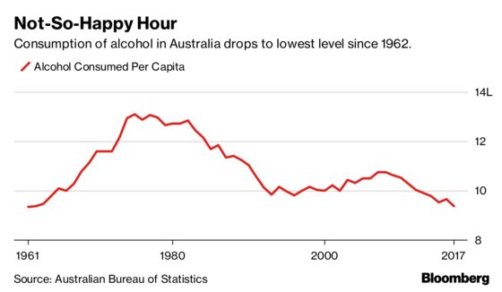 Australia's Alcohol Intake Drops to a 55-Year Low