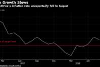 South Africa's inflation rate unexpectedly fell in August