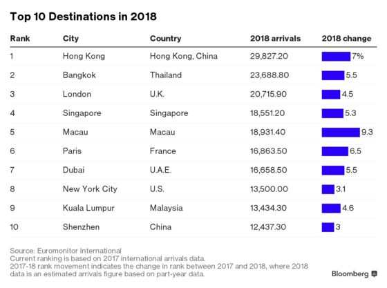 These Are the World’s Hottest Travel Destinations of 2018