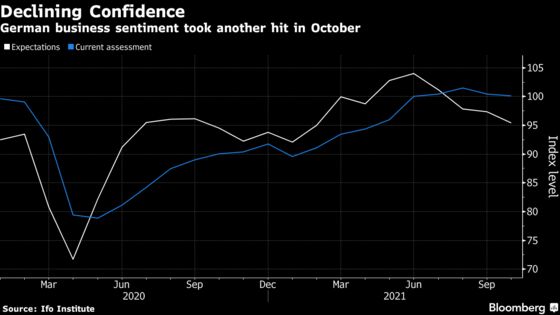 Supply Woes Send German Business Confidence to Six-Month Low