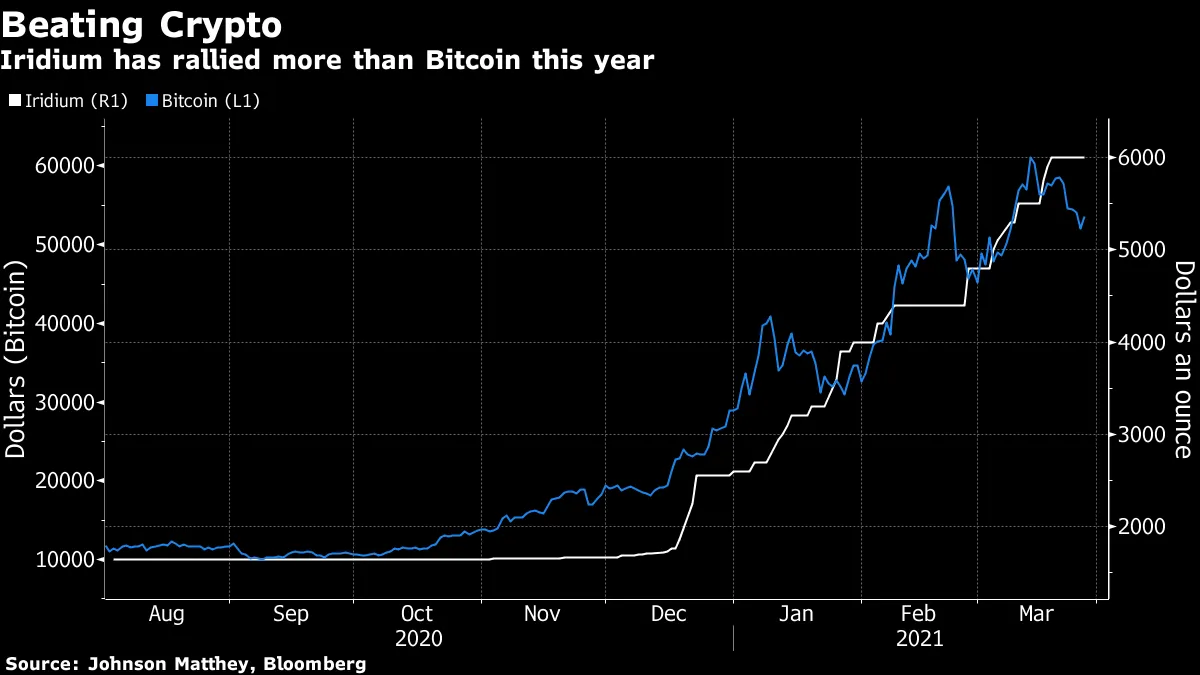 Ultra-Rare Metal Iridium Is Doing Much Better Than Bitcoin This Year -  Bloomberg