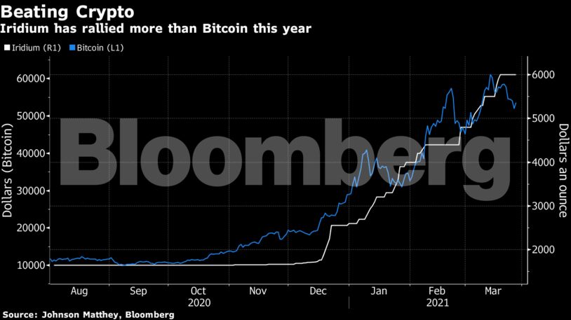 Iridium has rallied more than Bitcoin this year