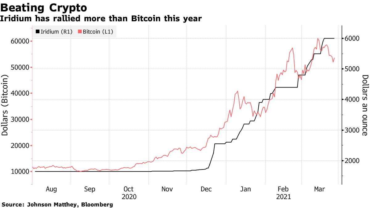 UltraRare Metal Iridium Is Doing Much Better Than Bitcoin This Year