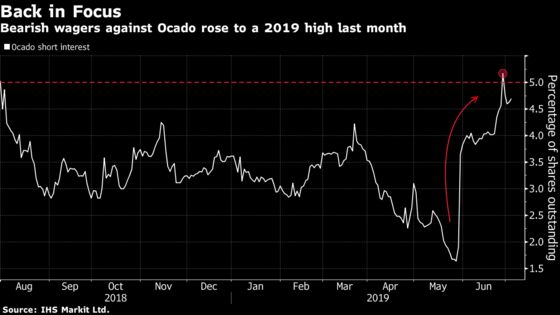 Ocado Short Sellers Circle as Technology Test Looms for Grocer