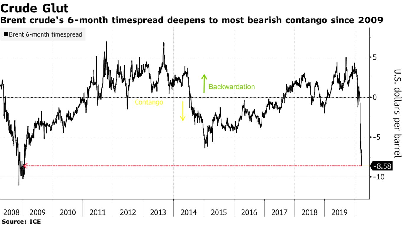 Brent crude's 6-month timespread deepens to most bearish contango since 2009