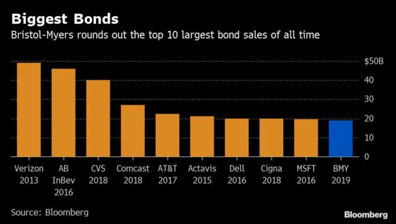 Bristol-Myers Borrows $19 Billion in Year's Biggest Bond Deal