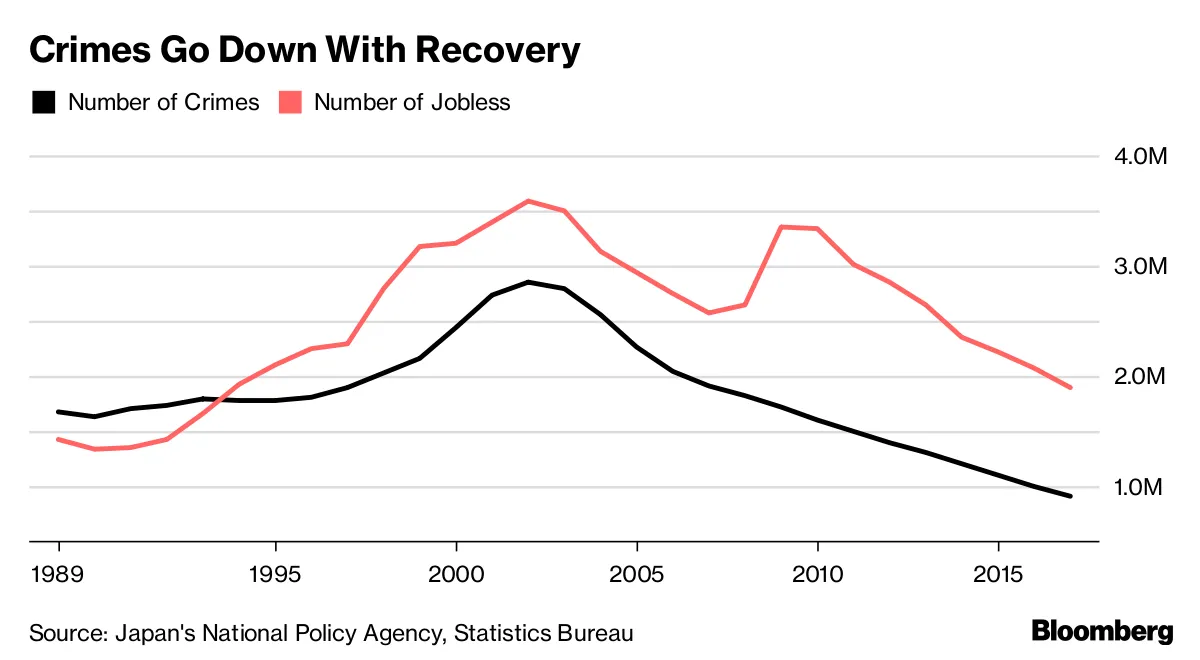Crime in Japan Falls to Lowest Level in More Than 70 Years - Bloomberg