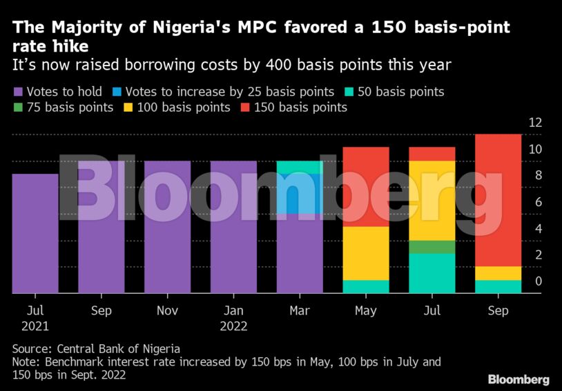 The Majority of Nigeria's MPC favored a 150 basis-point rate hike | It’s now raised borrowing costs by 400 basis points this year