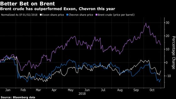 Chevron Doubles Profit as Record Production Meets Oil Recovery