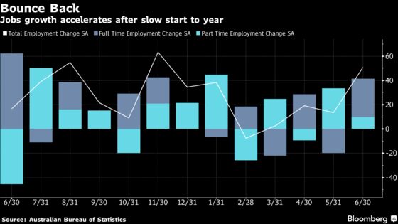 Australian Jobs Growth Trounces Expectations as Workforce Swells