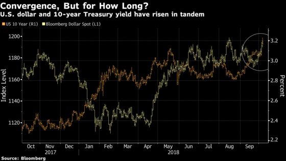Buoyed by Rising U.S. Yields, Dollar Faces Threats From Abroad