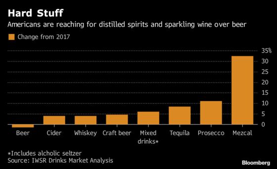 Americans Drank Less Alcohol in 2018 for the Third Straight Year